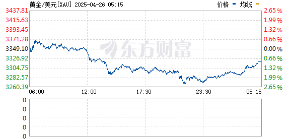 十大股票配资平台排名 现货黄金跌逾1% 跌破2630美元/盎司