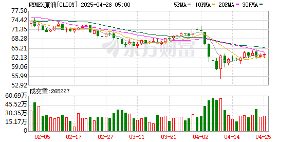 昆明配资炒股 WTI原油期货开盘涨0.5% 报68.55美元/桶