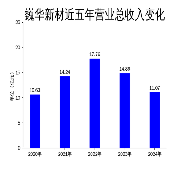 配资行业查询 巍华新材2024年财报: 营收净利双降, 行业挑战加剧