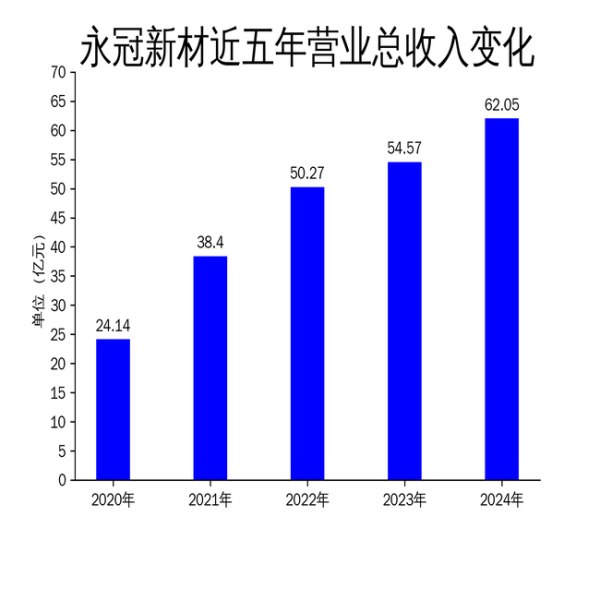 配资中国 永冠新材2024年财报: 净利润翻倍, 扣非净利润下滑14.72%