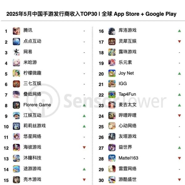 配资台网 中国游戏厂商上月全球吸金20亿美元，点点互动新品营收翻倍