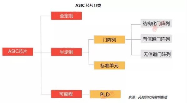 配资吧 ASIC芯片基础知识全解
